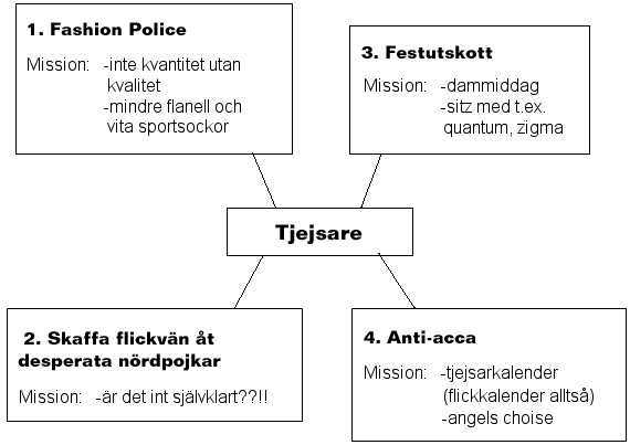 AA:s organisation